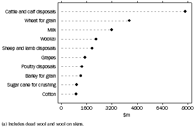 Graph: Value of production for selected agricultural commodities—2004–05