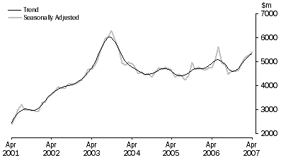 Graph: Purchase of Dwellings by Individuals for Rent or Resale