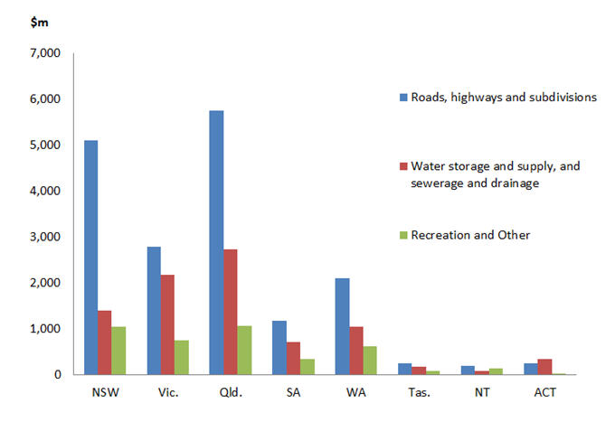 Graph: Value of engineering work done 2011