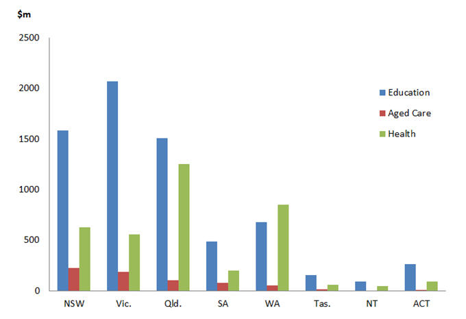 Graph: Value of building work done 2011