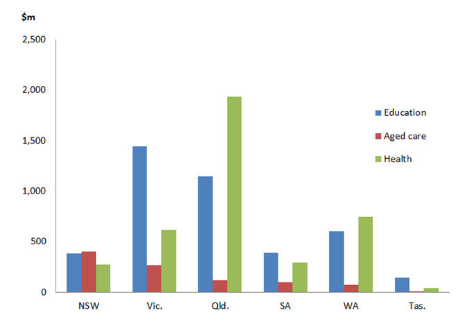 Graph: Value of buildings approved 2011