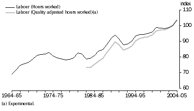 Graph: Figure 2. Labour inputs, (2003–04 = 100.0)