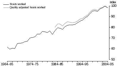 Graph: Figure 3. Multifactor productivity, (2003–04 = 100.0)