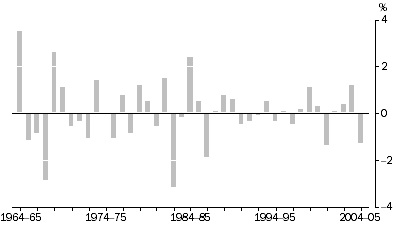 Graph: Figure 4. Difference between original and long-term trend