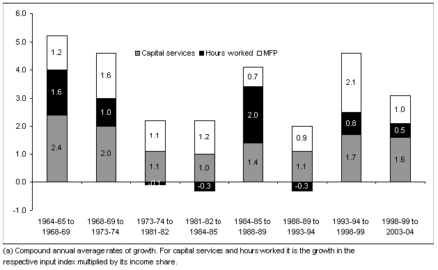 Diagram: Figure 6. Contributions to output growrh productivity growth cycles