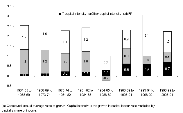 Diagram: Figure 7. Contributions to labour productivity growth for the market sector