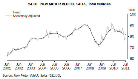 24.30 NEW MOTOR VEHICLE SALES, Total vehicles