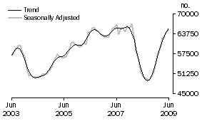 Graph: Number of Owner Occupied Dwellings Financed