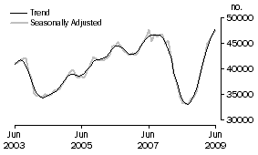 Graph: Number of owner occupied dwellings financed excluding refinancing