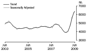 Graph: Construction of dwellings