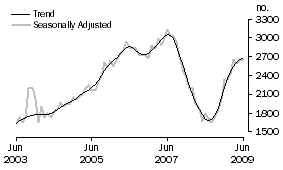 Graph: Purchase of new dwellings