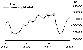 Graph: Purchase of established dwellings including refinancing