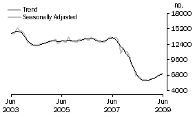 Graph: Non-banks