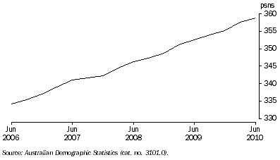 Graph: ESTIMATED RESIDENT POPULATION, Australian Capital Territory