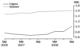 Graph: DEBT TO EQUITY RATIO – JUNE 1995 BASE