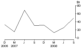 Graph: Net flow of currency and deposits to banks