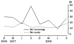 Graph: Private non-financial corporations, net issue of equity and borrowings