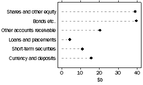 Graph: Other insurance corporations, assets