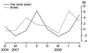 Graph: Central borrowing authorities - net issue of debt securities