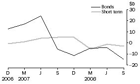 Graph: Financial intermediaries n.e.c. net issue of debt securities