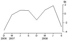 Graph: National government issue of debt securities