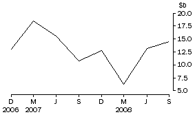 Graph: Net purchases of equities by non-residents