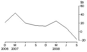 Graph: Net purchases of bonds