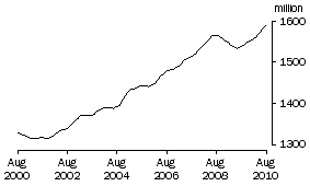 Graph: Aggregate hours worked