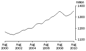 Graph: Full time