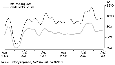 Graph: DWELLING UNITS APPROVED, Trend, South Australia