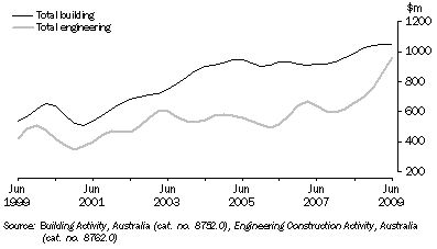 Graph: VALUE OF CONSTRUCTION WORK DONE, Chain volume measures—SA: Trend