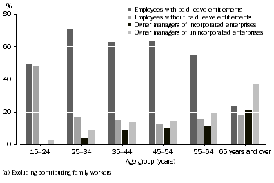 Graph: S1: Employed persons(a), Employment type–by age