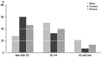 Graph: S10: Persons retired from the labour force, Age at retirement (years)–by sex