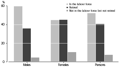 Graph: S9: Labour force status and retirement status, by sex