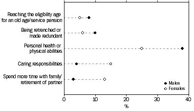 Graph: S11: Persons aged 45 years and over who have retired from the labour force, Selected main reasons for retirement–by sex