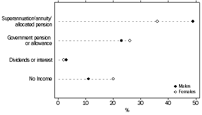 Graph: S14: Persons aged 45 years and over who intend to retire from the labour force, Selected main expected source of income at retirement–by sex