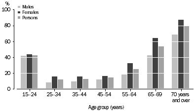 Graph: S15: Persons with no superannuation coverage, by age group (years) and sex