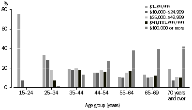 Graph: S16: Persons with superannuation in the accumulation phase, Total superannuation balance–by age