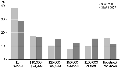 Graph: S17: Persons aged 15–69 years with superannuation in the accumulation phase, Total superannuation balance: 2000 and 2007