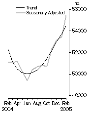 Graph: Owner occupied housing finance