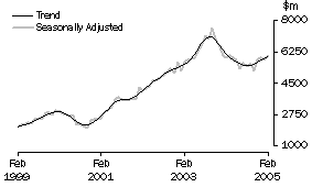 Graph: INVESTMENT HOUSING - TOTAL