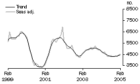 Graph: Construction of Dwellings