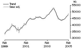 Graph: Purchase of Established Dwellings