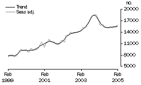 Graph: Refinancing