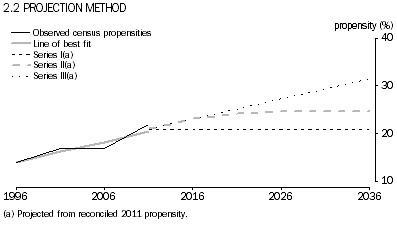 Graph: 2.2 Projection Method