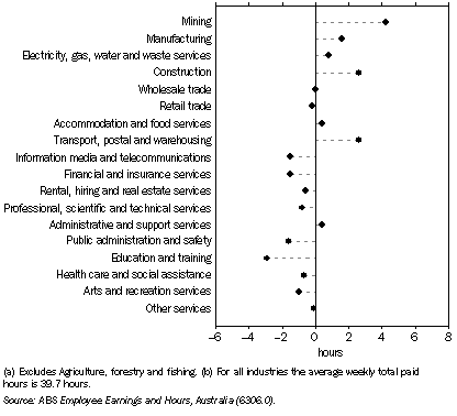 Graph: 15.5 average weekly total paid hours for Full-time adult non-managerial^employees(a), Difference from all industries average(b)—Aug 2008