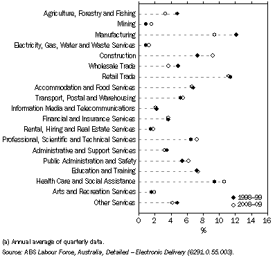 Graph: 15.4 contribution to total employment(a)