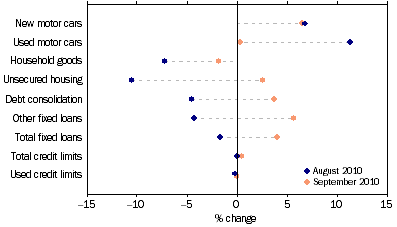 Graph: Personal finance commitments, (from Table 8.3) Change from previous month