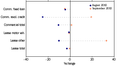 Graph: Commercial and lease finance commitments, (from Table 8.4) Change from previous month