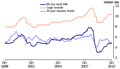 Graph: Key Interest Rates from table 8.5. Showing 90 day bank bills, Large variable and 10 year treasury bonds.